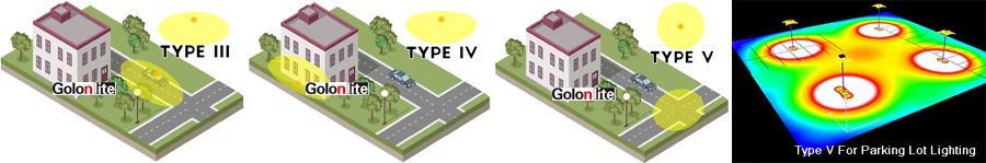 Light Distribution Types for LED parking lot Lights and shoebox light