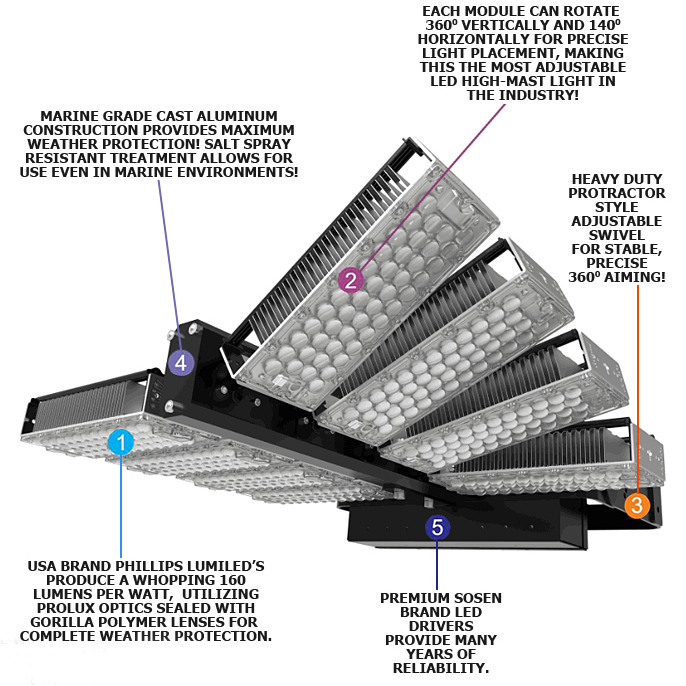 800W LED Stadium Floodlight Fixtures 128000Lumens IP65